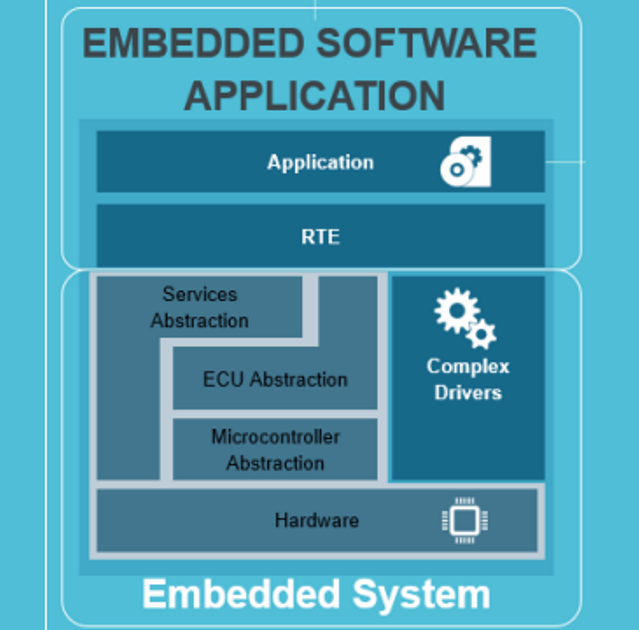 
Custom Embedded Software Development and Hardware Design 