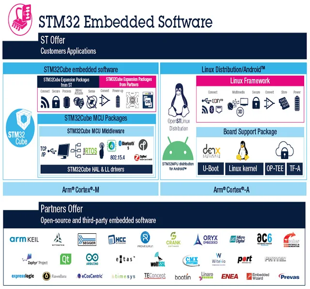 
Custom Embedded Software Development and Hardware Design 