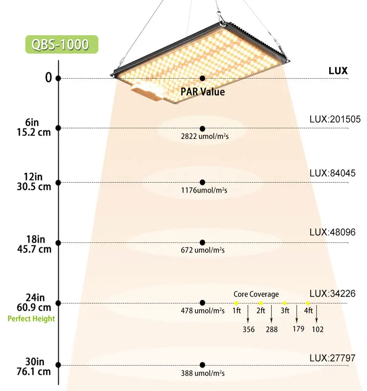 Details about   1000W LED Grow Light Full Spectrum Samsung LM301B LED Board 5000K Mix 660&730nm 