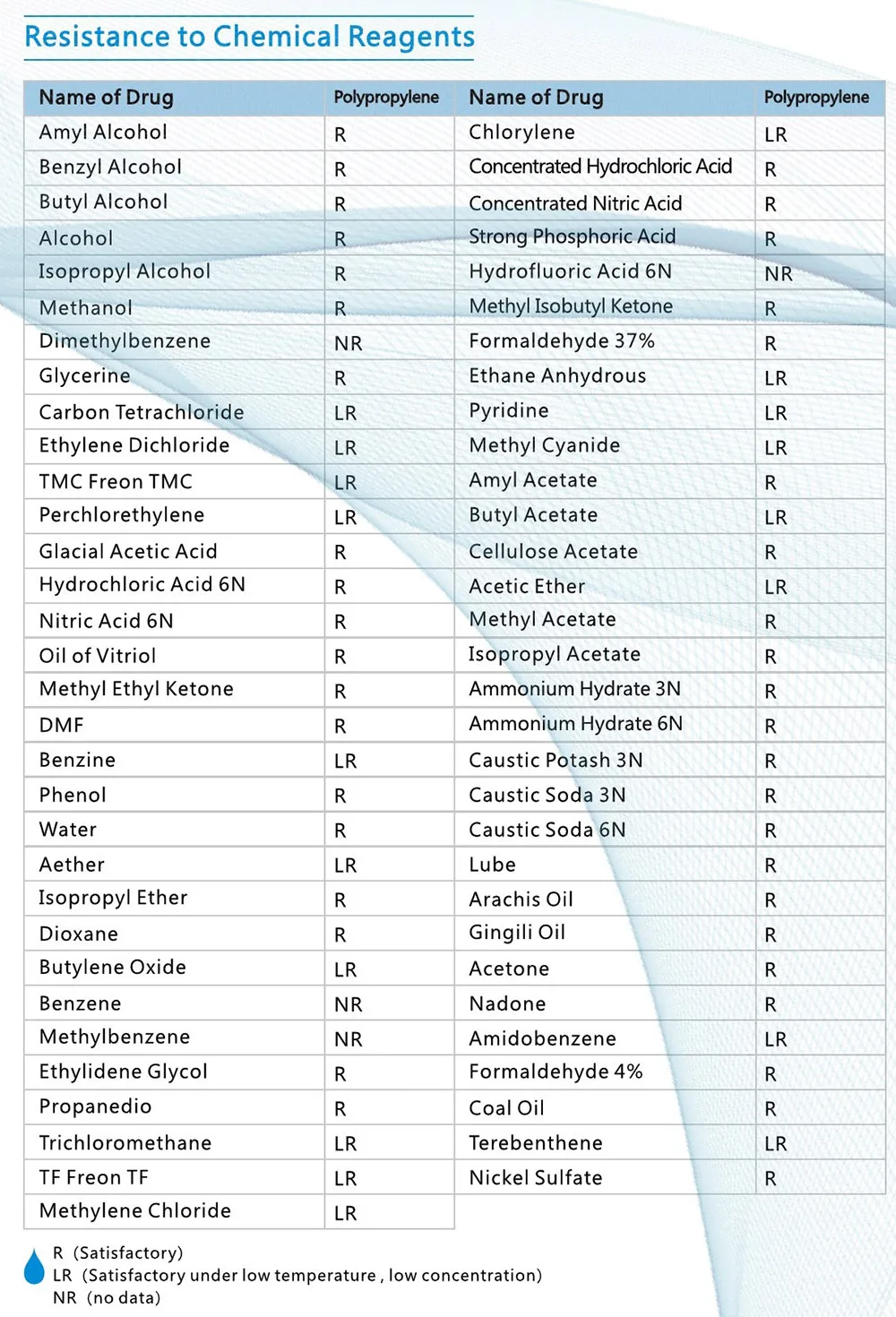 Resistance to Chemical