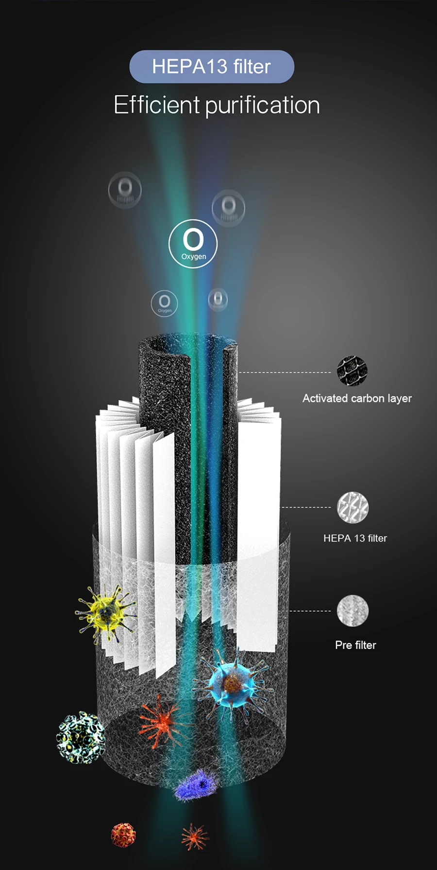 
Ture HEPA 13 Filter PM2.5 Air Purifier Cleaner with Battery for Car, Bedroom, Desktop 