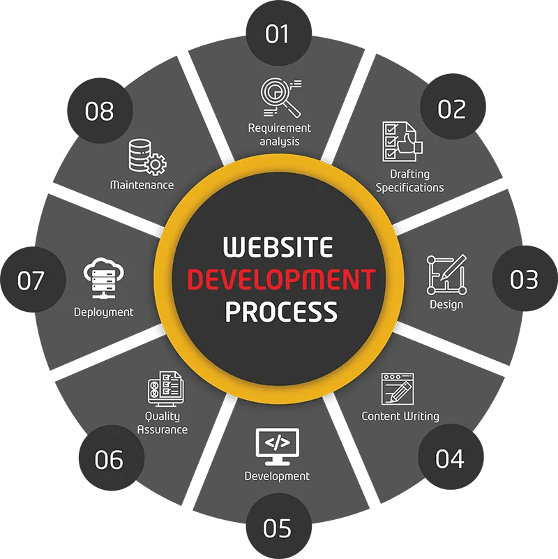 Web development. Our web. Этапы работы веб дизайнера. Website development process. Аналитика веб-сайтов.