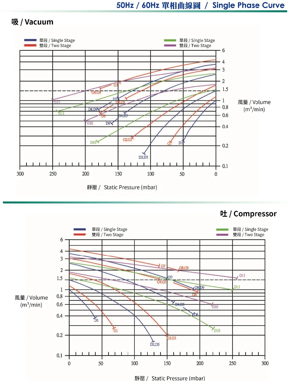 single phase curve