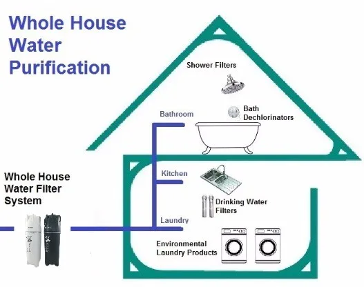 whole house filtration