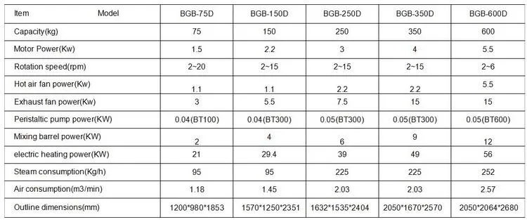 High Efficient Pharmaceutical film coating machine with CIP