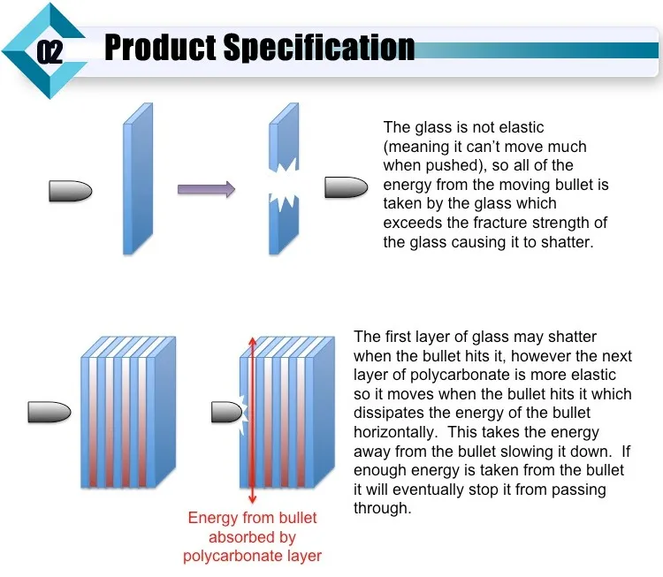 2017 hot sale bullet resistant laminated glass