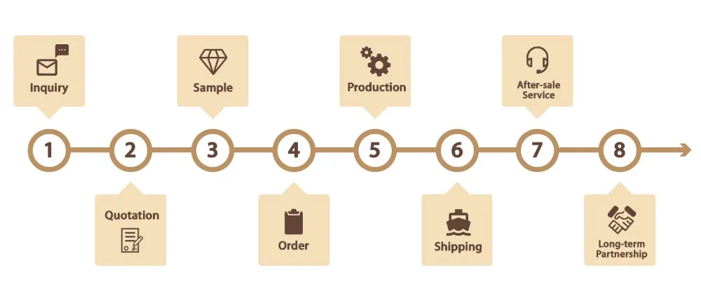 Ordering process