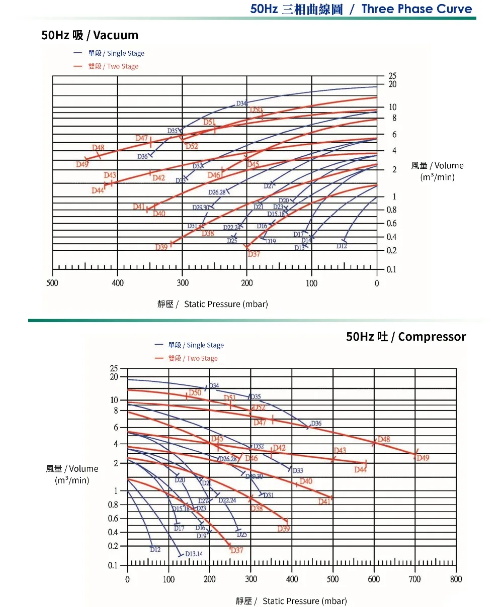 50Hz three phase curve