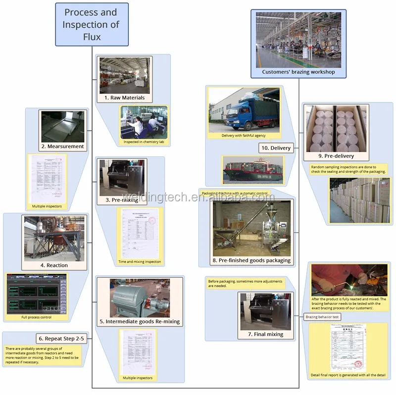 Process and Inspection of Flux_
