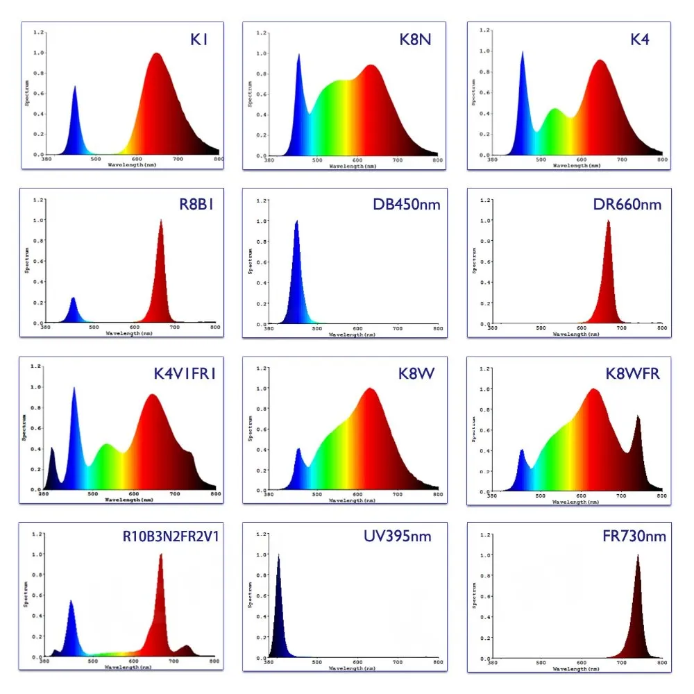 Спектр света для роста. Спектр ламп для растений. Световой спектр для аквариумных растений. Спектр света для аквариумных растений led. Спектр света для каннабиса.