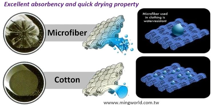 microfiber-water absorbency