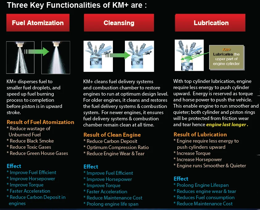 Hot Deal Km+ Additive Helps To Reduce Fuel Consumption In Cars And
