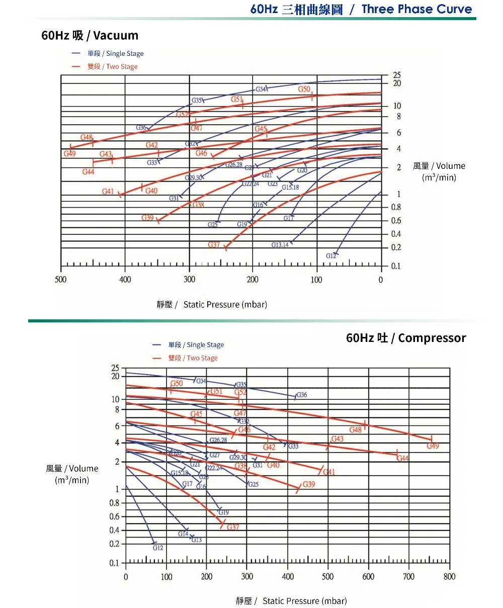 60Hz three phase curve
