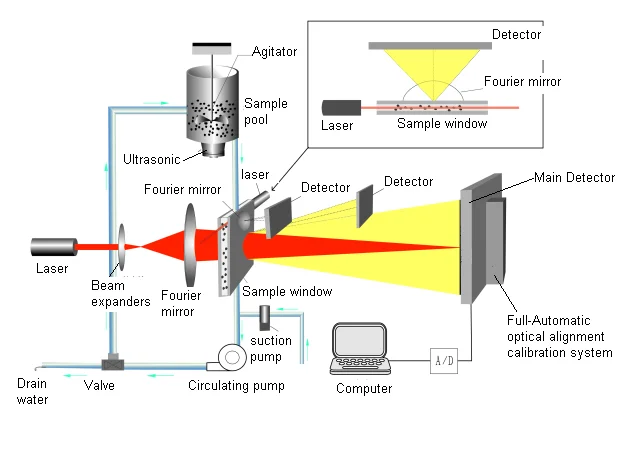 Automatic Analysis Particle Size Winner2005a Laser Scattering Particle 