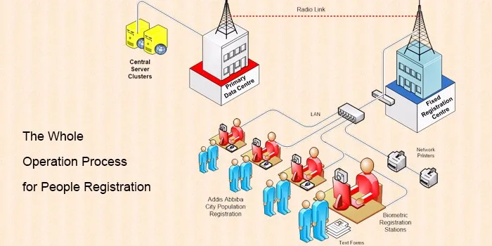 Biometric Aadhar Card Enrollment Kit with Iris Scanner for Civil Registration
