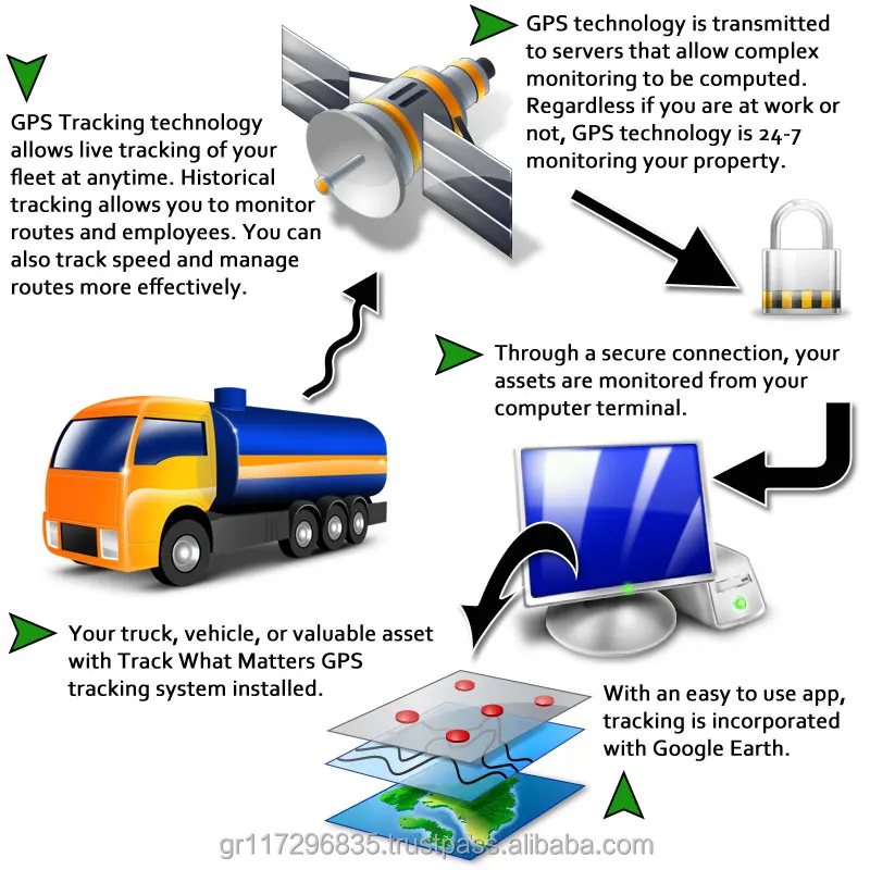 GPS tracking System. How GPS works.