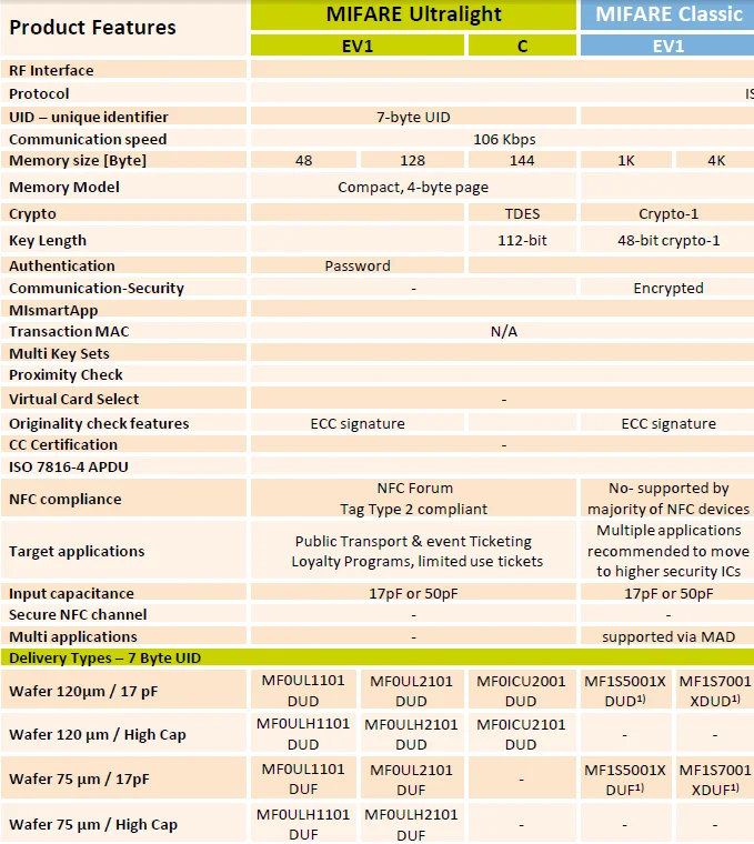 Карта mifare plus x 2k uid 4 7 byte