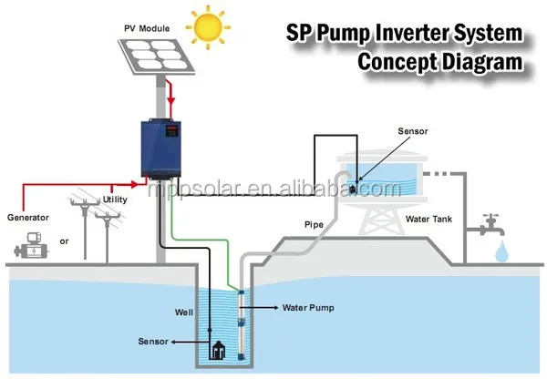 2.2kw 3 phase Solar water pump inverter – ESHOPKH