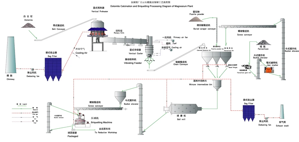 Magnesium Metal Production Line In Pidgeon Process Plants - Buy ...