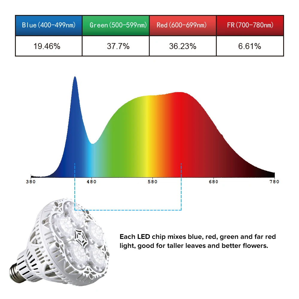 Лампа полного спектра. Лампа полного солнечного спектра. Light Spectrum. Светодиод Full Spectrum пример.