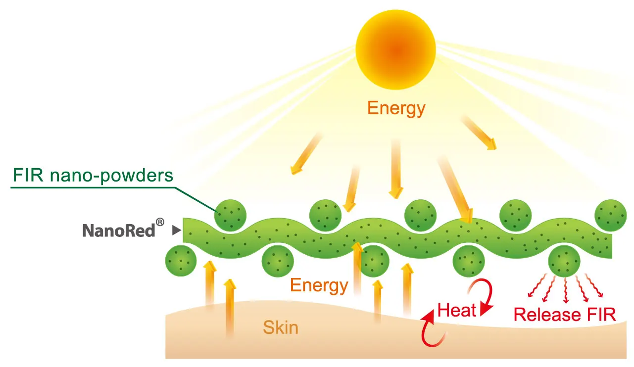 Far Infrared Ray 4 Way Stretch Heating Spandex Nano Powder Thermal