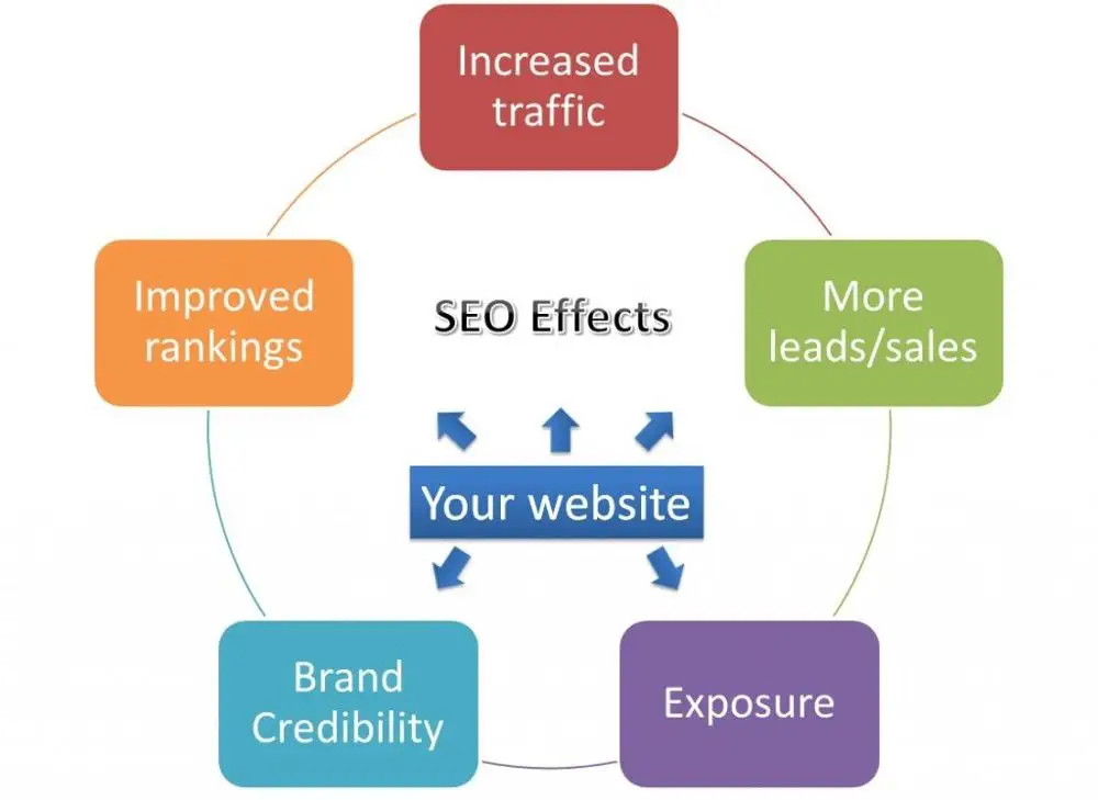 
Search Engine Optimization For Web 