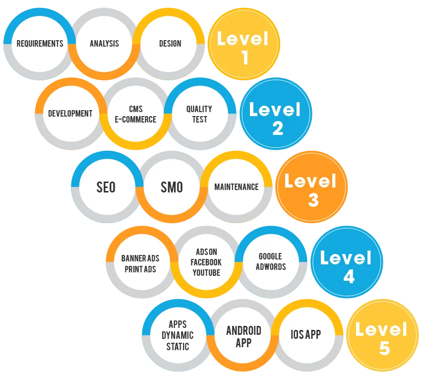 
Google Top SEO Service with Best Website Design and Development Service from India 