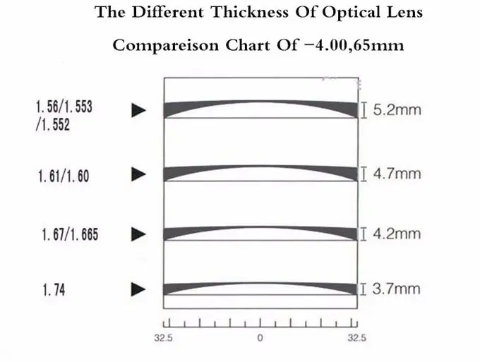 1.74 aspheric lenses