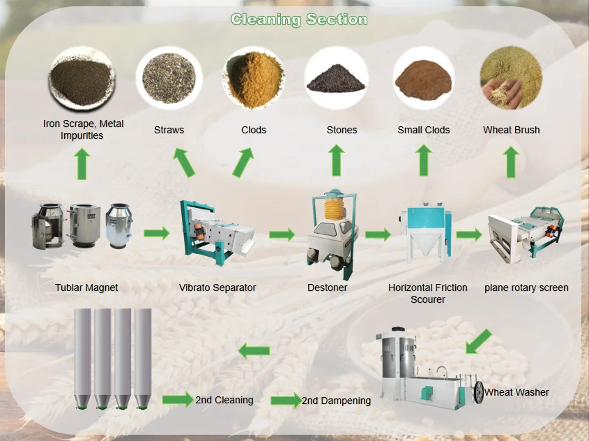 maize milling machine line