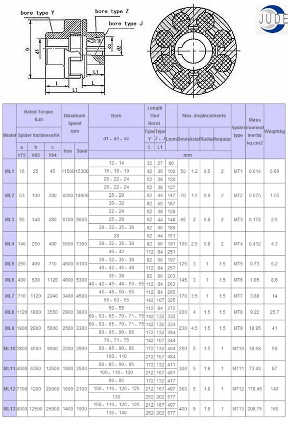 Flexible Polyurethane Elastomer Coupling Joint Shaft Mechanical Jaw ...