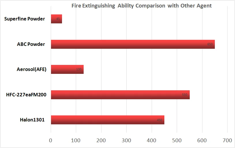 Fire Extinguishing Ability Comparison