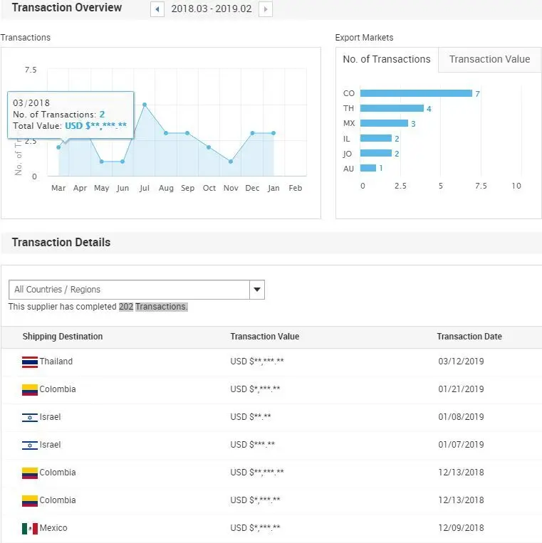 Transaction Overview