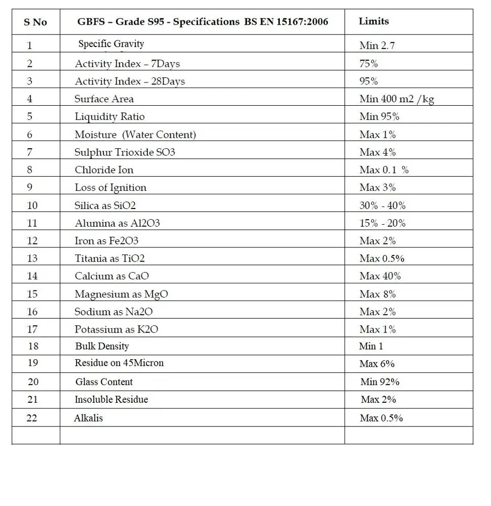 
Ground granulated blast furnace slag (GGBS) 