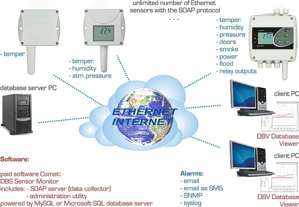 Sensor monitoring. Ethernet датчики температуры для промышленного холодильника. Температура влажность контроллер Ethernet. Temperature and humidity Monitor Ethernet. Sensor monitoring service как называется на русском.