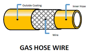 
2018 Brand New High Quality Gas Hose 