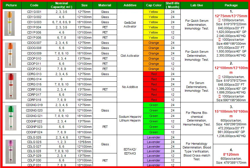 Esr blood test tube color labquiz