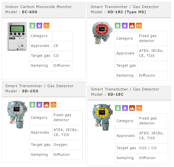 Gas detector for combustible, toxic gas, oxygen, CO2, by Riken Keiki. Made in Japan