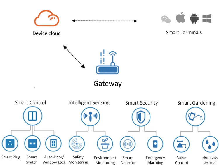 Zigbee ble шлюз. Zigbee-beacon. wi-fi, zigbee или lorawan:.