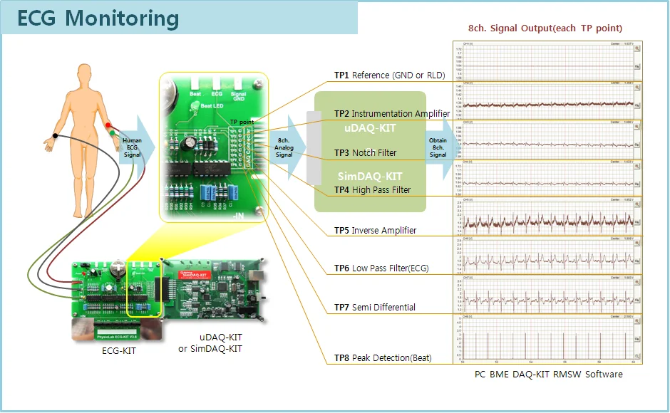 Assembly Ecgkit / Ecg Sensor Kit / Biomedical Education / Ecg Hobby