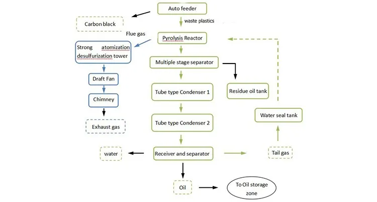 Latest Technology Biomass Pyrolysis Plant To Oil For Sale - Buy Biomass ...