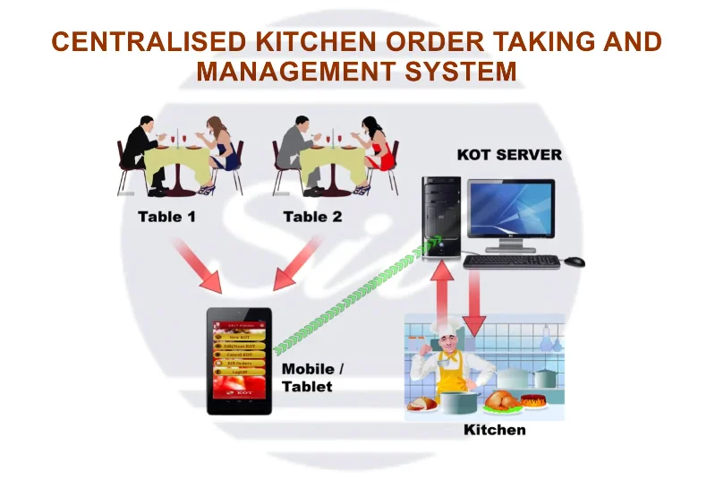 Restaurant Kitchen Order System restaurant order taking system, restaurant order taking system Restaurant Kitchen Order System restaurant order taking system, restaurant order taking system