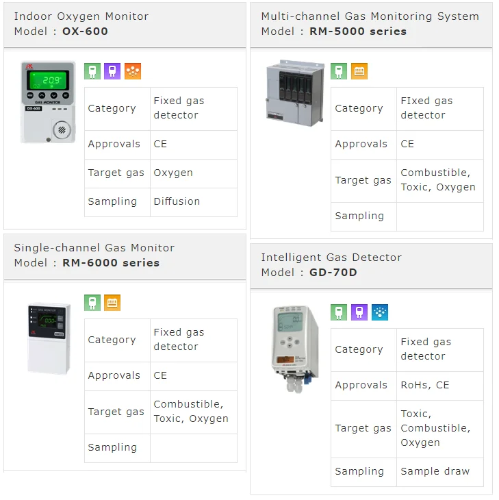 Gas detector for combustible, toxic gas, oxygen, CO2, by Riken Keiki. Made in Japan