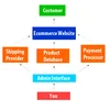 Web Development & eCommerce site for online Shopping