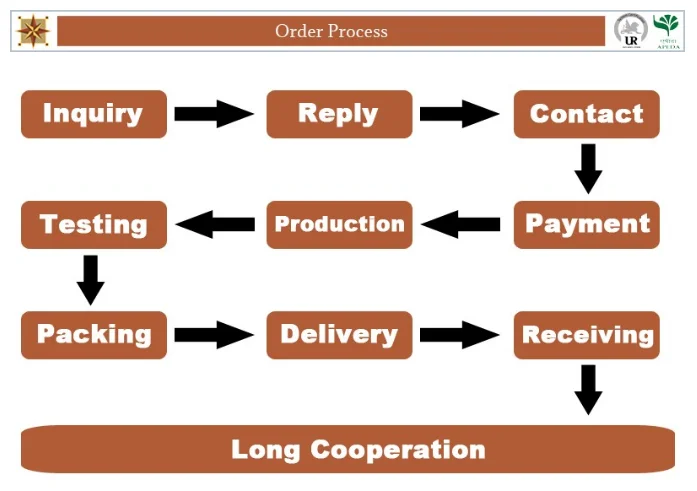 order process.png