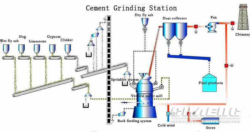 Grinding station. Измельчение ЗШО И Клинкера цементного оборудование. Cement grinding. Клинкерный помол. Фото рабочий процесс производство цементного Клинкера.