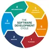 technology change software development