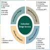 Embedded System Software Development Service