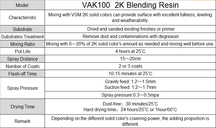 Blending automotive paint resin