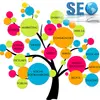 Best Search Engine Optimization and Social Bookmarking Service at Best Price