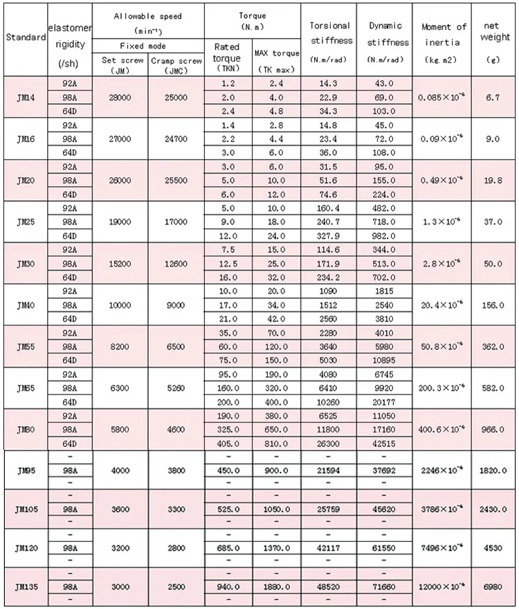 Flexible Jaw Coupler CNC Shaft Spider Stepper Motor Plum Coupling
